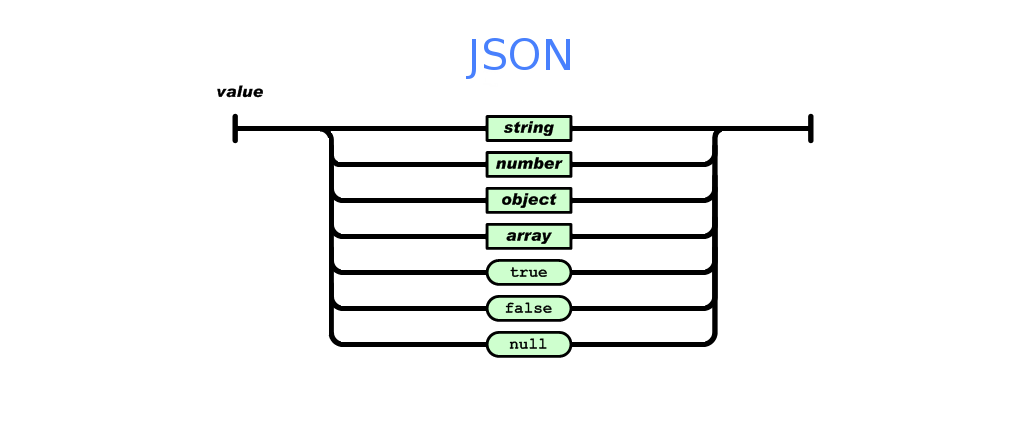 Json array of objects. Ключ значение json. Json String. Json true value. Array of Strings json.